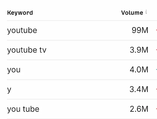 YouTube का फुल फॉर्म क्या है? | YouTube से जुड़ी रोचक जानकारी 3 YouTube popular keywords search volume